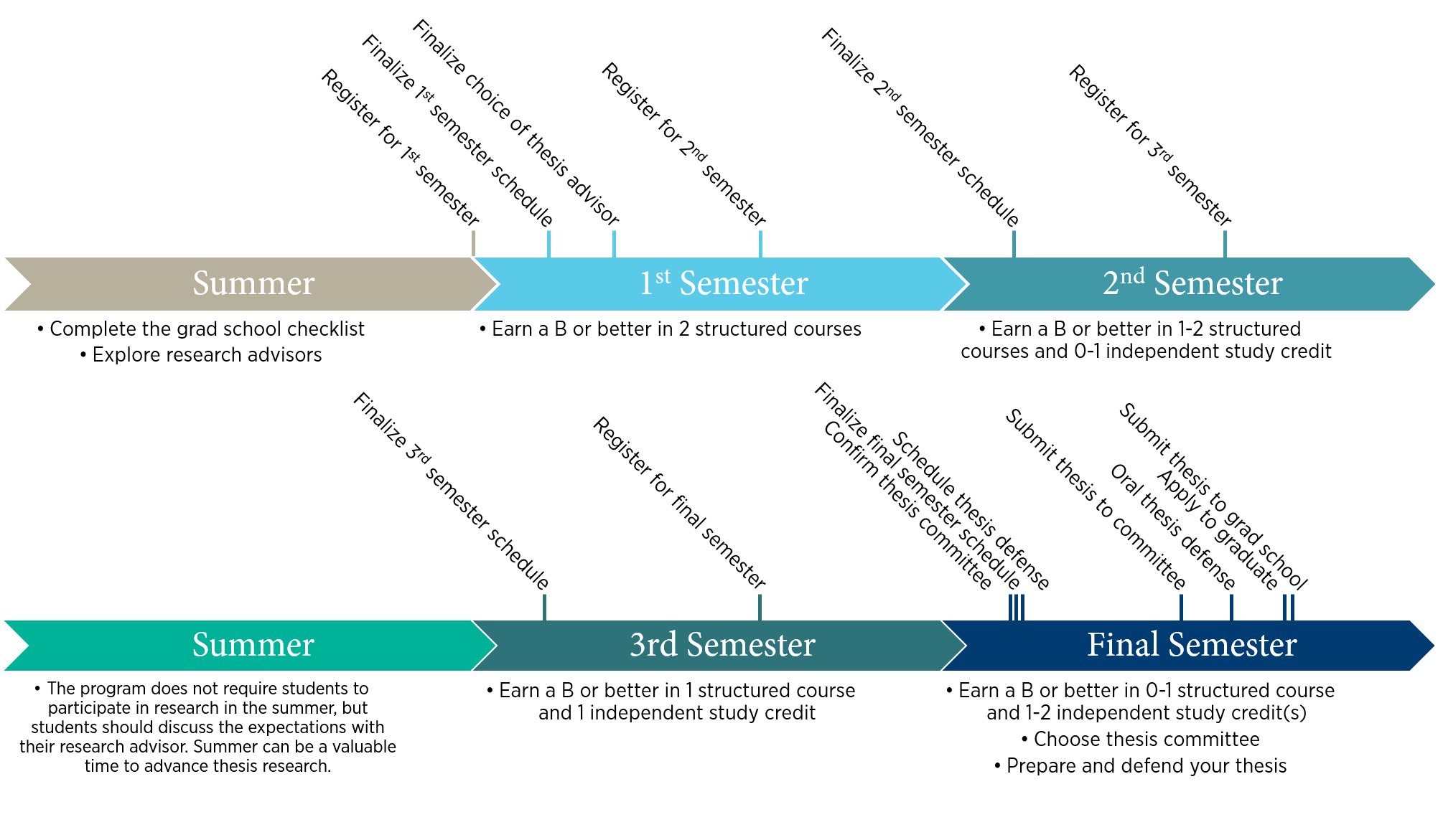 Masters thesis timeline